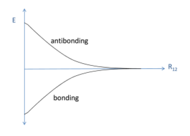 Model Tight Binding Energy Levels as a Function of Distance Between the Nuclei of the Atoms.