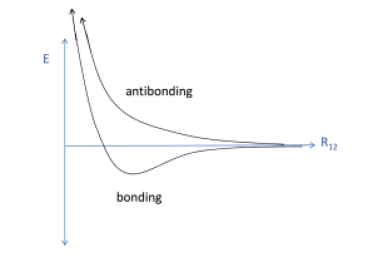 More Realistic Energy Levels as a Function of Distance Between the Nuclei of the Atoms.