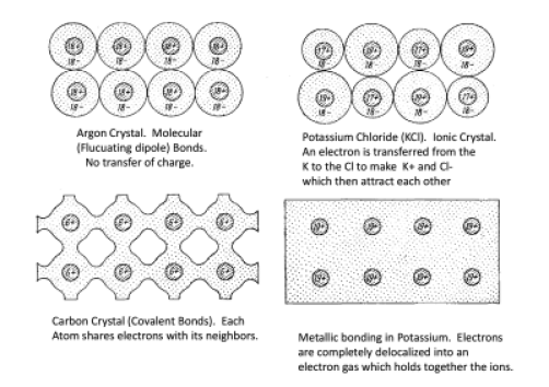 Cartoons of Bonding Types