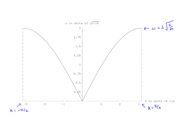 Dispersion Relation for Vibrations of the One Dimensional Monatomic Harmonic Chain. The dispersion is periodic in 