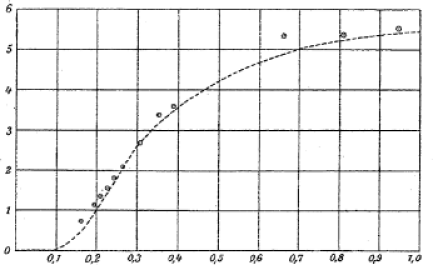 Plot of Molar Heat Capacity of Diamond from Einstein’s Original 1907 paper. The fit is to the Einstein theory. The 