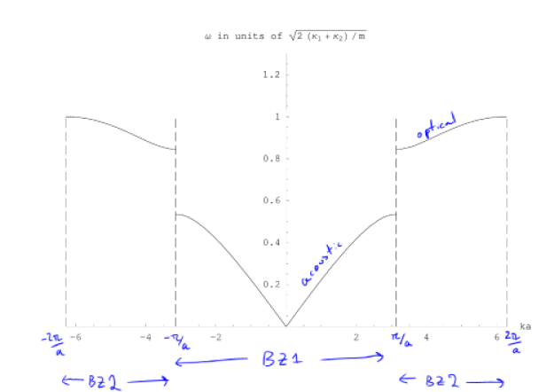 Dispersion Relation of Vibrations of the One Dimensional Diatomic Chain in the Extended Zone Scheme (Again choosing 