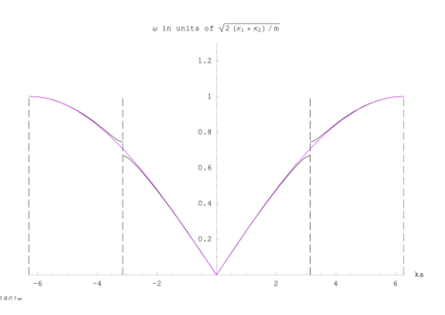 How a Diatomic Dispersion Becomes a Monatomic Dispersion When the Two Different Atoms Become the Same. (black) Dispersion relation of vibrations of the one dimensional diatomic chain in the extended zone scheme with 