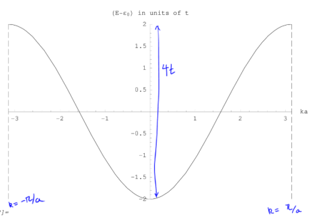 Dispersion of the Tight Binding Chain.