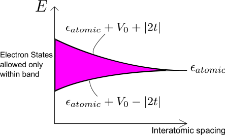 Caricature of the Dependence of Bandwidth on Interatomic Spacing.