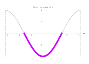 Left: If each atom has valence 1, then the band is half-filled. The states that are shaded are filled with both up and down spin electrons. The Fermi surface is the boundary between the filled and unfilled states. Right: When a small electric field is applied, at only a small cost of energy, the Fermi sea can shift slightly thus allowing current to run.