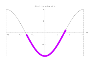 Left: If each atom has valence 1, then the band is half-filled. The states that are shaded are filled with both up and down spin electrons. The Fermi surface is the boundary between the filled and unfilled states. Right: When a small electric field is applied, at only a small cost of energy, the Fermi sea can shift slightly thus allowing current to run.