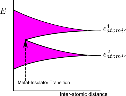 Caricature of Bands for a Two-Band Model as a Function of Interatomic Spacing . In the atomic limit, the orbitals have energies 