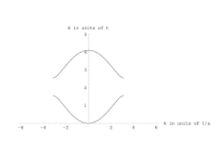 Diatomic Tight Binding Dispersion in One Dimension. Left: Reduced Zone scheme. Right: Extended Zone scheme. 