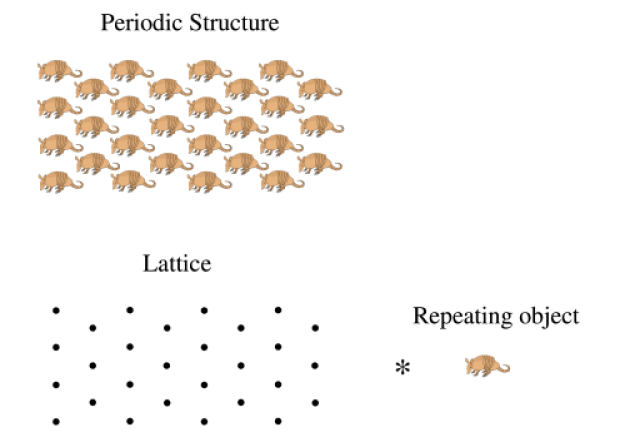 Any periodic structure can be represented as a lattice of repeating motifs.