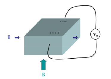 Edwin Hall’s 1879 experiment. The voltage measured perpendicular to both the magnetic field and the current is known as the Hall voltage which is proportional to 