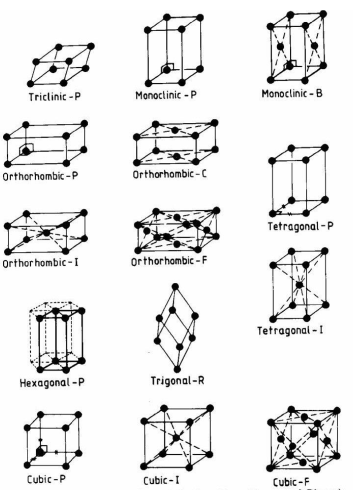 Unit cells for All of the Three Dimensional Bravais Lattice Types.