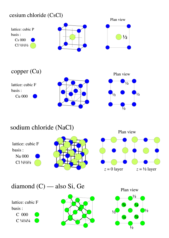 Some examples of real crystals with simple structures. Note that in all cases the basis is described with respect to the primitive unit cell of a simple cubic lattice.