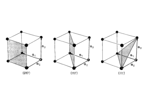 More Examples of Miller Indices.