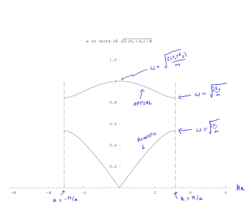 Phonon Spectrum of a Diatomic Chain in One Dimension. Left: Reduced Zone scheme. Right: Extended Zone scheme. (See Figs. 