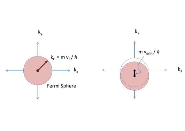 Drift Velocity and Fermi Velocity. The Drift momentum is the displacement of the entire Fermi sphere (which is generally very very small) whereas the Fermi momentum is the radius of the Fermi sphere, which can be very large. Drude theory makes sense if you think of it as a transport equation for the center of mass of the entire Fermi sphere – i.e., it describes the drift velocity. Scattering of electrons only occurs between the thin crescents that are the difference between the shifted and unshifted Fermi spheres