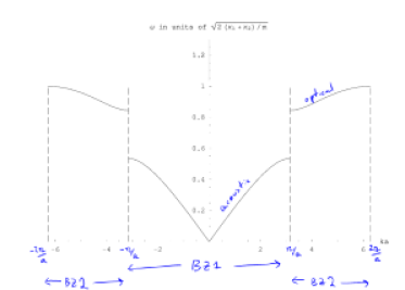 Phonon Spectrum of a Diatomic Chain in One Dimension. Left: Reduced Zone scheme. Right: Extended Zone scheme. (See Figs. 