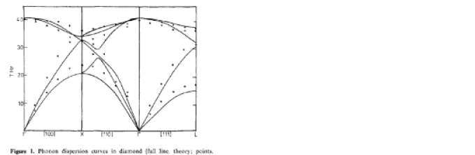 Dispersions in Diamond. Left: Electronic excitation spectrum of diamond (