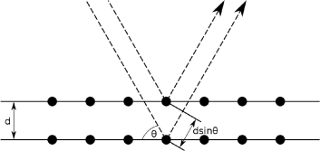 Bragg Scattering off of a plane of atoms in a crystal.