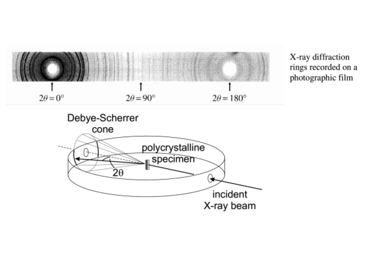 Debye-Scherrer Powder Diffraction.