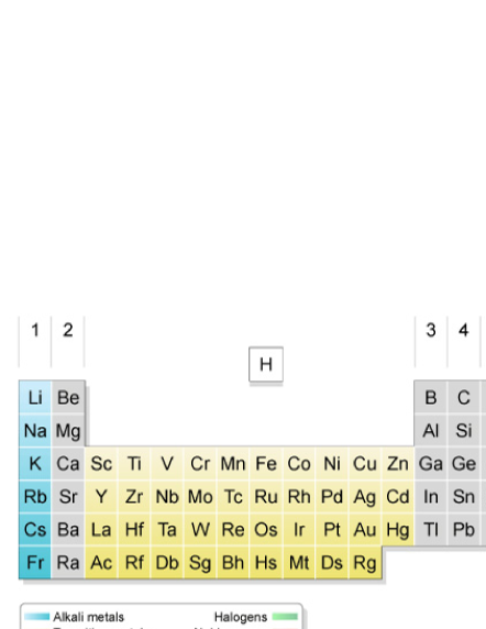 The periodic table of the elements.