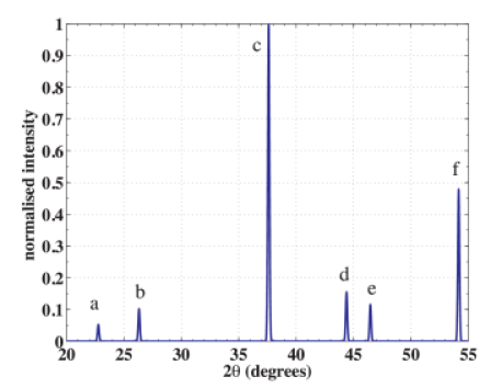 Powder Diffraction of Neutrons from PrO