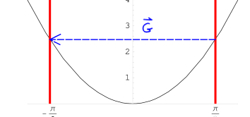 Scattering from Brillouin Zone Boundary to Brillouin Zone Boundary. The states at the two zone boundaries are separated by a reciprocal lattice vector 