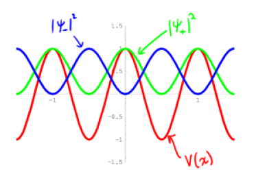 Structure of Wavefunctions at the Brillouin Zone Boundary. The higher energy eigenstate 