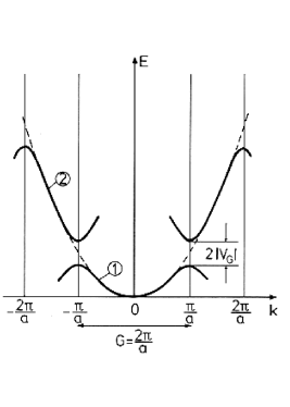 Dispersion of a Nearly Free Electron Model. In the nearly free electron model, gaps open up at the Brillouin zone boundaries in an otherwise parabolic spectrum. Compare this to what we found for the tight binding model in Fig 