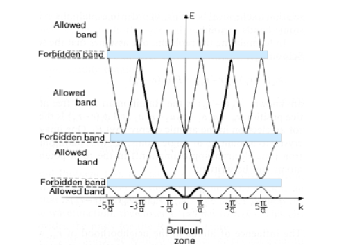 Dispersion of a Nearly Free Electron Model. Same as Fig. 