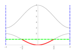 Band Diagrams of a One Dimensional Monovalent Chain with Two Orbitals per Unit Cell. Left: A band diagram with two bands shown where each atom has one electron so that the lowest band is exactly half filled, and is therefore a metal. The filled states are colored red, the chemical potential is the green line. Right: When electric field is applied, electrons accelerate, filling some of the 