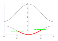 Band Diagrams of a One Dimensional Monovalent Chain with Two Orbitals per Unit Cell. Left: A band diagram with two bands shown where each atom has one electron so that the lowest band is exactly half filled, and is therefore a metal. The filled states are colored red, the chemical potential is the green line. Right: When electric field is applied, electrons accelerate, filling some of the 