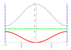 Band Diagrams of a One Dimensional Divalent Chain with Two Orbitals per Unit Cell. When there are two electrons per atom, then there are exactly enough electrons to fill the lowest band. In both pictures the chemical potential is drawn in green. Left: one possibility is that the lowest band (the valence band) is completely filled and there is a gap to the next band (the conduction band) in which case we get an insulator. This is a 