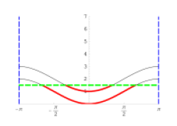 Band Diagrams of a One Dimensional Divalent Chain with Two Orbitals per Unit Cell. When there are two electrons per atom, then there are exactly enough electrons to fill the lowest band. In both pictures the chemical potential is drawn in green. Left: one possibility is that the lowest band (the valence band) is completely filled and there is a gap to the next band (the conduction band) in which case we get an insulator. This is a 