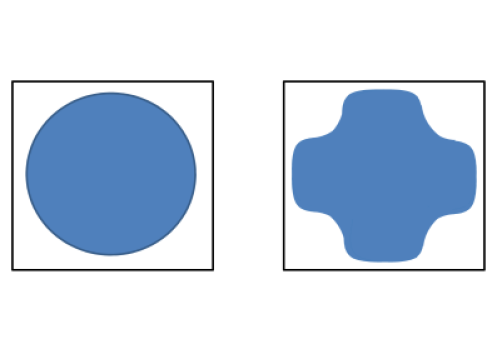 Fermi Sea of a Square Lattice of Monovalent Atoms in Two Dimensions. Left: In the absence of a periodic potential, the Fermi sea forms a circle whose area is precisely half that of the Brillouin zone (the black square). Right: when a periodic potential is added, states closer to the zone boundary are pushed down in energy deforming the Fermi sea. Note that the area of the Fermi sea remains fixed.
