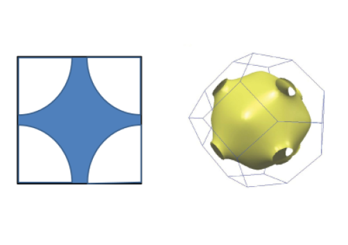 Fermi Surfaces that Touch Brillouin Zone Boundaries. Left: Fermi Sea of a square lattice of monovalent atoms in two dimensions with strong periodic potential. The Fermi surface touches the Brillouin zone boundary. Right: The Fermi surface of copper, which is monovalent (the lattice structure is fcc, which determines the shape of the Brillouin zone, see Fig. 