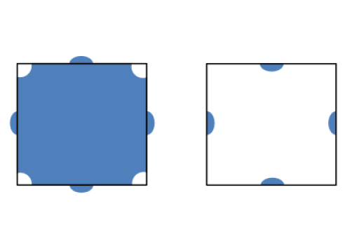 Fermi Sea of a Square Lattice of Divalent Atoms in Two Dimensions. Left: For intermediately strong periodic potential, there are still some states filled in the second zone, and some states empty in the first zone, thus the system is still a metal.
Right: The states in the second zone can be moved into the first zone by translation by a reciprocal lattice vector. This is the reduced zone scheme representation of the occupancy of the second Brillouin zone.