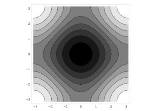 Equi-Energy Contours for the Dispersion of a Tight Binding Model on a Square Lattice. This is a contour plot of Eq. 