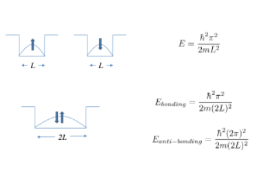 Particle in a box picture of covalent bonding. Two separated hydrogen atoms are like two different boxes each with one electron in the lowest eigenstate. When the two boxes are pushed together, one obtains a larger box – thereby lowering the energy of the lowest eigenstate – which is known as the 