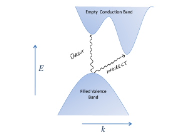 Direct and Indirect transitions. While the indirect transition is lower energy, it is hard for a photon to excite an electron across an indirect band gap because photons carry very little momentum (since the speed of light, 