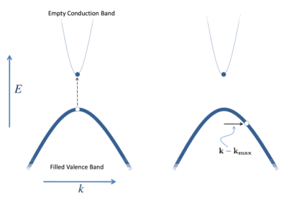 Electrons and Holes in a Semiconductors. Left: A single hole in the valence band and a single electron in the conduction band. Right: Moving the hole to a momentum away from the top of the valence band costs 