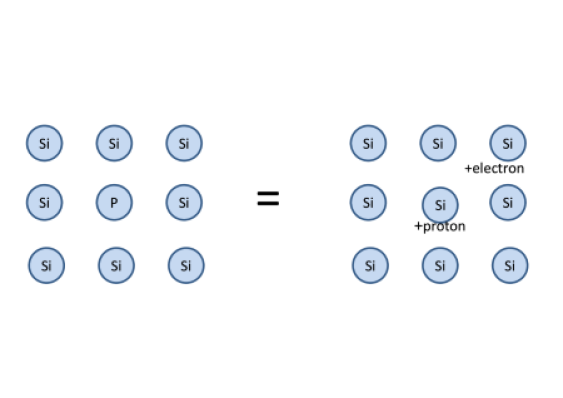 Cartoon of Doping a Semiconductor. Doping Si with P adds one free electron