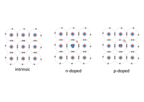 Cartoon of Doping a Semiconductor. n and p doping: In the intrinsic case, all of the electrons are tied up in covalent bonds of two electrons. In the n-dopant case, there is an extra unbound electron, whereas with the p-dopant there is an extra hole. 