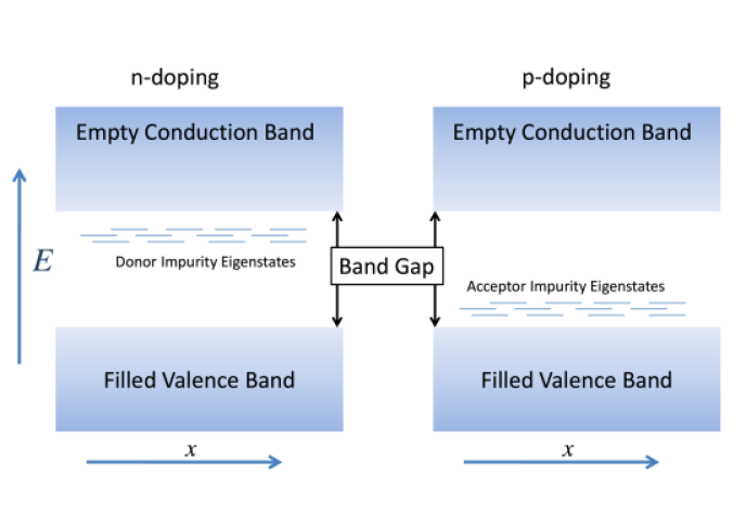 Energy Diagram of a Doped Semiconductor (left) with donor impurities (right) with acceptor impurities. The energy eigenstates of the hydrogenic orbitals tied to the impurities are not all the same because each impurity is perturbed by neighbor impurities. At low temperature, the donor impurity eigenstates are filled and the acceptor eigenstates are empty. But with increasing temperature, the electrons in the donor eigenstates are excited into the conduction band and similarly the holes in the acceptor eigenstates are excited into the valence band.