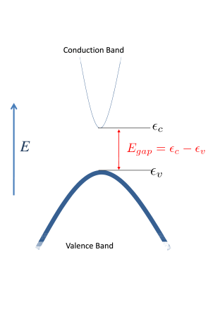 A Band Diagram of a Semiconductor.