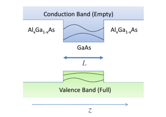 Band diagram of a quantum well. A single electron in the conduction band can be trapped in the particle-in-a-box states in the quantum well. Similarly, a hole in the valence band can be trapped in the quantum well.