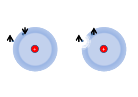 Why Aligned Spins Have Lower Energy (Hund’s First Rule). In this figure, the wavefunction is depicted for one of the electrons whereas the other electron (the one further left) is depicted as having fixed position. When the two electrons have opposite spin, the effective charge of the nucleus seen by the fixed electron is reduced by the screening provided by the other electron (left figure) . However, when the spins are aligned, the two electrons cannot come close to each other (right figure) and the fixed electron sees the full charge of the nucleus. As such, the binding of the fixed electron to the nucleus is stronger in the case where the two electrons are spin aligned, therefore it is a lower energy configuration.