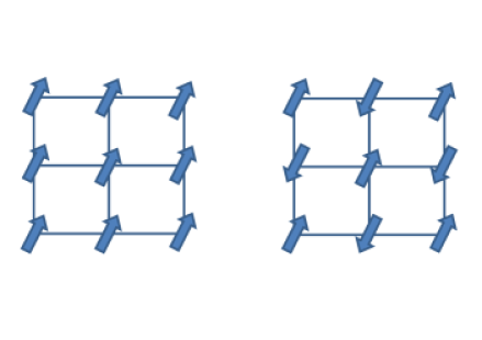 Magnetic Spin Orderings. Left: Ferromagnet — all spins aligned (at least over some macroscopic regions) giving finite magnetization. Middle: Antiferromagnet — Neighboring spins antialigned, but periodic. this so-called Néel state has zero net magentization.