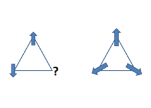 Cartoon of a Triangular Antiferromagnet. Left: An antiferromagnetic interaction on a triangular lattice is frustrated – not all spins can be antialigned with all of their neighbors. Right: The ground state of antiferromagnetic interaction on a triangle for classical spins (large 