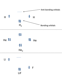 Molecular Orbital Picture of Bonding. In this type of picture, on the far left and far right are the orbital energies of the individual atoms well separated from each other. In the middle are the orbital energies when the atoms come together to form a molecule. Top: Two hydrogen atoms come together to form a 